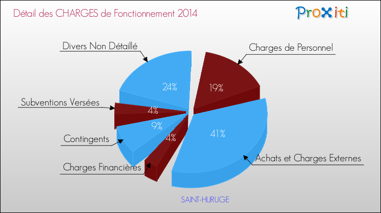 Décomposition des Charges de Fonctionnement 2014 de la commune de SAINT-HURUGE Charges de Fonctionnement 2014 pour la commune de SAINT-HURUGE