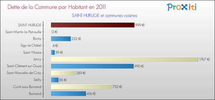 Dette par habitant de la commune en 2011 pour SAINT-HURUGE et les communes proches Comparaison de la dette par habitant de la commune en 2011 pour SAINT-HURUGE et les communes voisines
