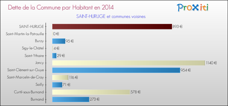Dette par habitant de la commune en 2014 pour SAINT-HURUGE et les communes proches Comparaison de la dette par habitant de la commune en 2014 pour SAINT-HURUGE et les communes voisines