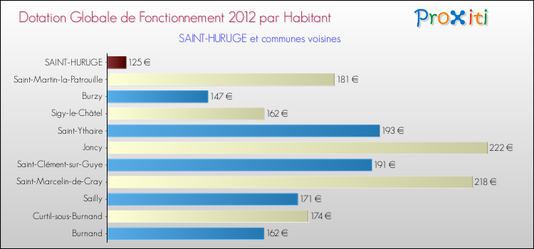 Montant des dotations globales de fonctionnement DGF par Habitant pour SAINT-HURUGE et les communes proches Comparaison des des dotations globales de fonctionnement DGF par habitant pour SAINT-HURUGE et les communes voisines