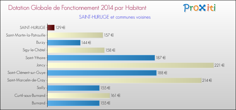Montant des dotations globales de fonctionnement DGF par Habitant pour SAINT-HURUGE et les communes proches en 2014. Comparaison des des dotations globales de fonctionnement DGF par habitant pour SAINT-HURUGE et les communes voisines en 2014.