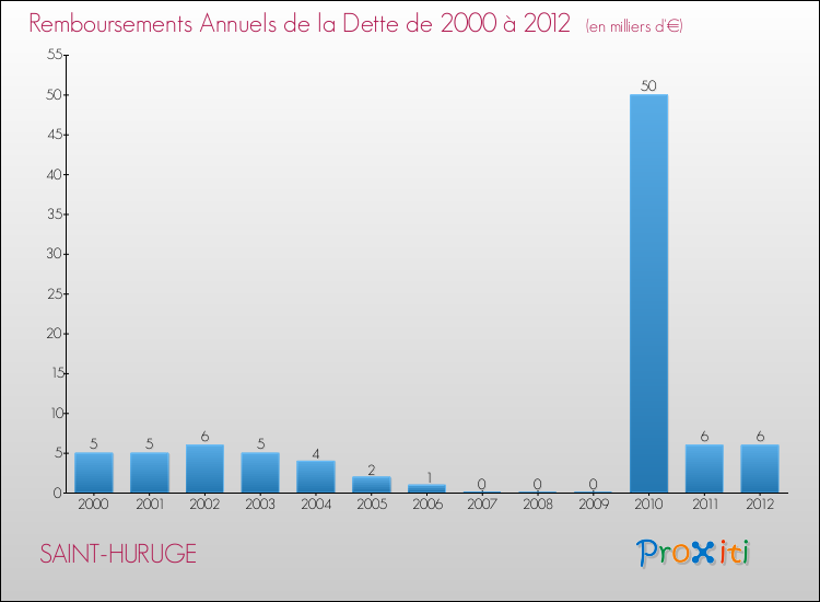 Evolution de l'annuité de la dette pour la commune de SAINT-HURUGE de 2000 à 2012 Annuités de la dette pour SAINT-HURUGE de 2000 à 2012