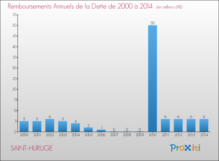 Evolution de l'annuité de la dette pour la commune de SAINT-HURUGE de 2000 à 2014 Annuités de la dette pour SAINT-HURUGE de 2000 à 2014
