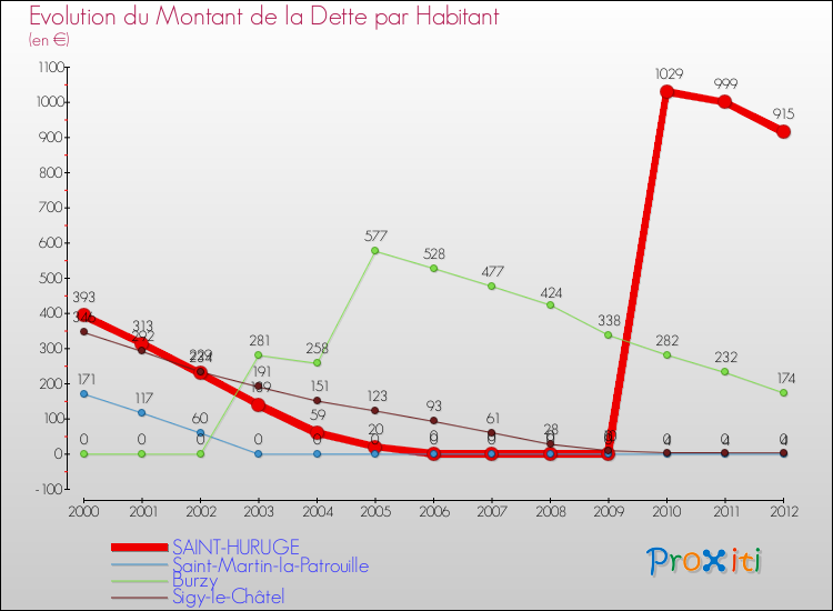 Evolution de la dette par habitant pour la commune de SAINT-HURUGE et les communes proches de 2000 à 2012 Comparaison de la dette par habitant pour SAINT-HURUGE et les communes voisines de 2000 à 2012