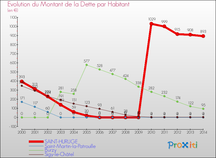 Evolution de la dette par habitant pour la commune de SAINT-HURUGE et les communes proches de 2000 à 2014 Comparaison de la dette par habitant pour SAINT-HURUGE et les communes voisines de 2000 à 2014