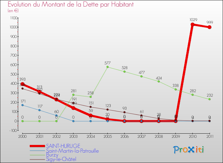 Evolution de la dette par habitant pour la commune de SAINT-HURUGE et les communes proches Comparaison de la dette par habitant pour SAINT-HURUGE et les communes voisines
