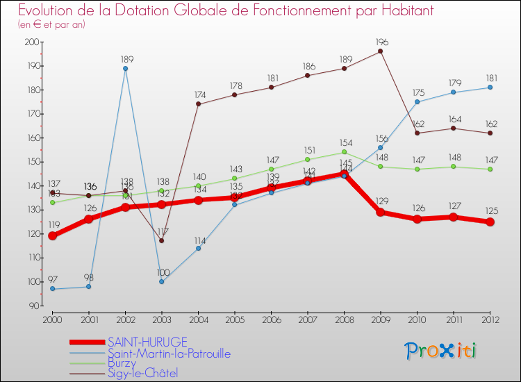 Evolution et montant de la dotation globale de fonctionnement par Habitant pour SAINT-HURUGE et les communes proches Comparaison des dotations globales de fonctionnement par habitant pour SAINT-HURUGE et les communes voisines