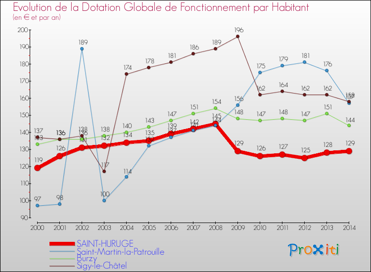 Evolution et montant de la dotation globale de fonctionnement par Habitant pour SAINT-HURUGE et les communes proches de 2000 à 2014. Comparaison des dotations globales de fonctionnement par habitant pour SAINT-HURUGE et les communes voisines de 2000 à 2014.