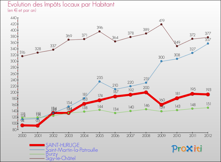 Evolution et montant des impôts locaux par Habitant pour SAINT-HURUGE et les communes proches Comparaison des impôts locaux par habitant pour SAINT-HURUGE et les communes voisines