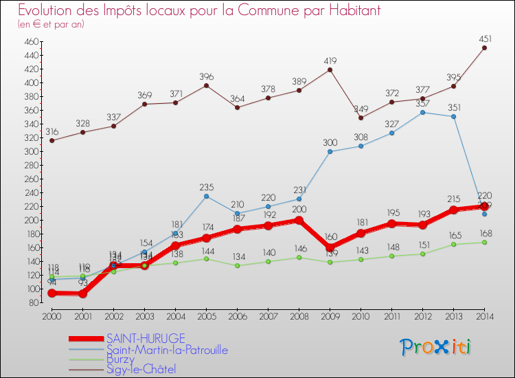 Evolution et montant des impôts locaux par Habitant pour SAINT-HURUGE et les communes proches de 2000 à 2014 Comparaison des impôts locaux par habitant pour SAINT-HURUGE et les communes voisines de 2000 à 2014