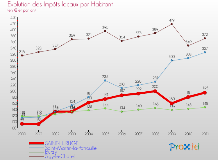 Evolution et montant des impôts locaux par Habitant pour SAINT-HURUGE et les communes proches Comparaison des impôts locaux par habitant pour SAINT-HURUGE et les communes voisines