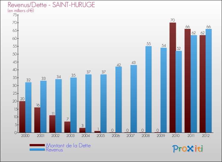 Evolution comparée de la dette et des revenus pour la commune de SAINT-HURUGE de 2000 à 2012 Comparaison de la dette et des revenus pour SAINT-HURUGE de 2000 à 2012