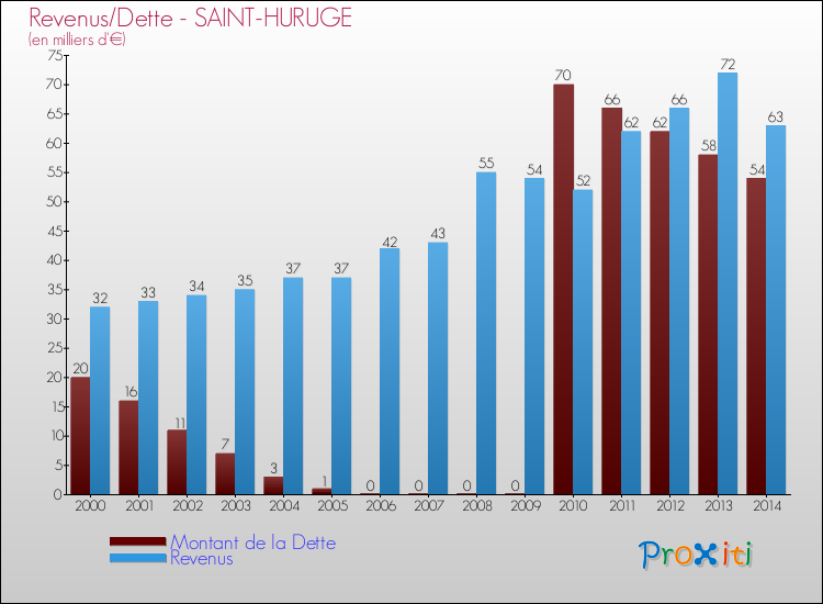 Evolution comparée de la dette et des revenus pour la commune de SAINT-HURUGE de 2000 à 2014 Comparaison de la dette et des revenus pour SAINT-HURUGE de 2000 à 2014