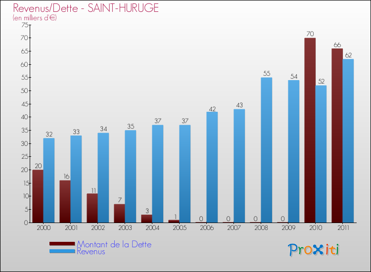 Evolution comparée de la dette et des revenus pour la commune de SAINT-HURUGE de 2000 à 2011 Comparaison de la dette et des revenus pour SAINT-HURUGE de 2000 à 2011