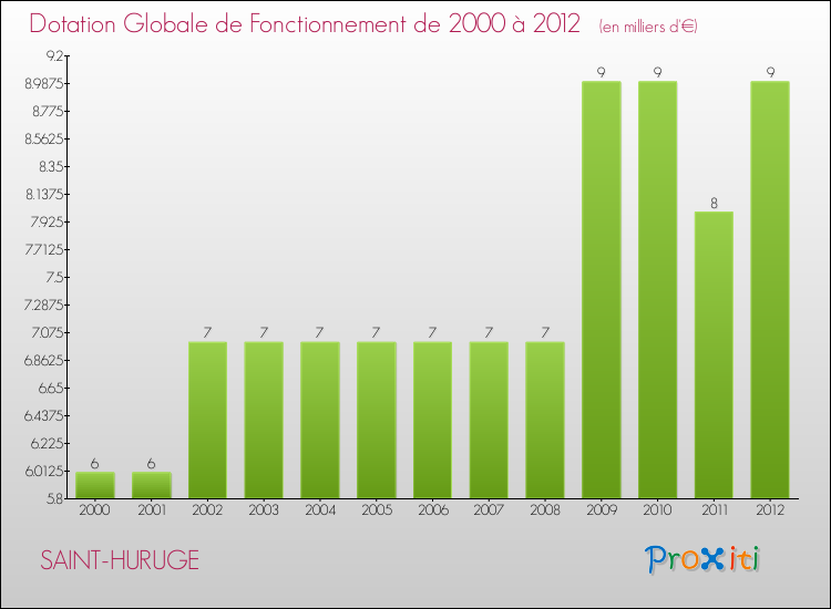 Evolution du montant de la Dotation Globale de Fonctionnement pour la commune de SAINT-HURUGE de 2000 à 2012 Evolution du montant de la Dotation Globale de Fonctionnement pour SAINT-HURUGE de 2000 à 2012