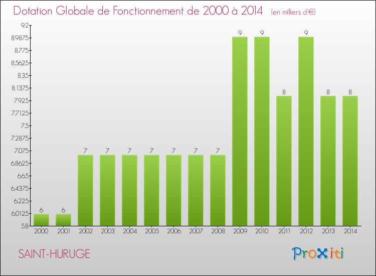 Evolution du montant de la Dotation Globale de Fonctionnement pour la commune de SAINT-HURUGE de 2000 à 2014 Evolution du montant de la Dotation Globale de Fonctionnement pour SAINT-HURUGE de 2000 à 2014