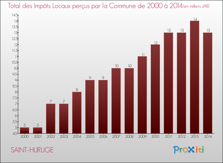 Evolution des Impôts Locaux pour la commune de SAINT-HURUGE de 2000 à 2014 Evolution des Impôts Locaux pour SAINT-HURUGE de 2000 à 2014