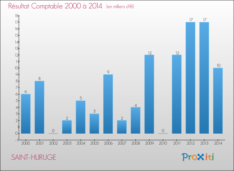Evolution du résultat comptable pour la commune de SAINT-HURUGE de 2000 à 2014 Evolution du résultat comptable pour SAINT-HURUGE de 2000 à 2014