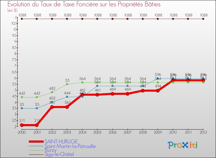 Evolution du taux de la taxe foncière sur le bati pour SAINT-HURUGE et les communes proches de 2000 à 2012 Comparaison des taux de taxe foncière sur le bati pour SAINT-HURUGE et les communes voisines de 2000 à 2012