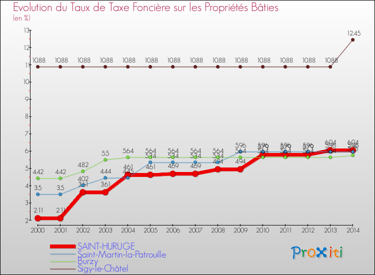 Evolution du taux de la taxe foncière sur le bati pour SAINT-HURUGE et les communes proches de 2000 à 2014 Comparaison des taux de taxe foncière sur le bati pour SAINT-HURUGE et les communes voisines de 2000 à 2014