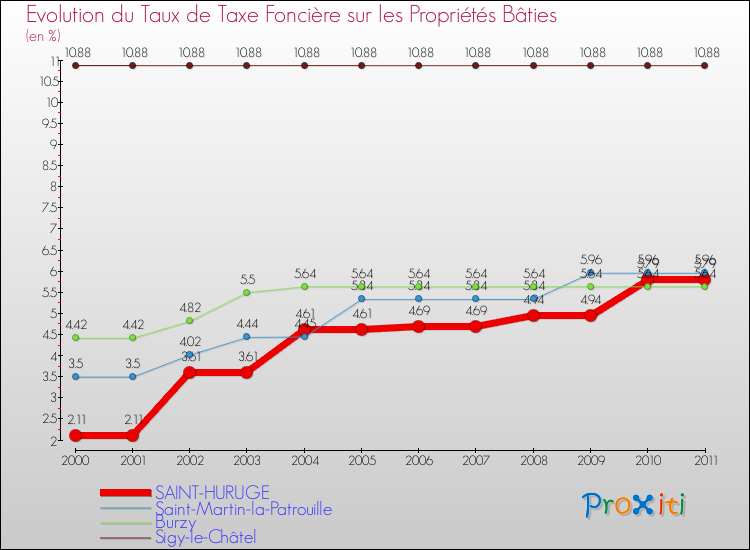 Evolution du taux de la taxe foncière sur le bati pour SAINT-HURUGE et les communes proches Comparaison des taux de taxe foncière sur le bati pour SAINT-HURUGE et les communes voisines