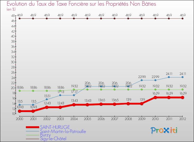 Evolution du taux de la taxe foncière sur les immeubles et terrains non batis pour SAINT-HURUGE et les communes proches de 2000 à 2012 Comparaison des taux de la taxe foncière sur les immeubles et terrains non batis pour SAINT-HURUGE et les communes voisines de 2000 à 2012