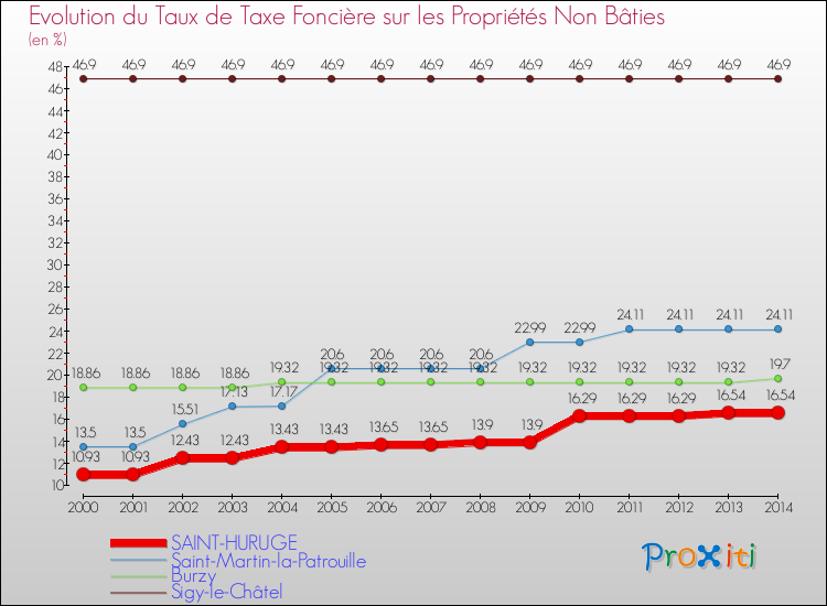 Evolution du taux de la taxe foncière sur les immeubles et terrains non batis pour SAINT-HURUGE et les communes proches de 2000 à 2014 Comparaison des taux de la taxe foncière sur les immeubles et terrains non batis pour SAINT-HURUGE et les communes voisines de 2000 à 2014