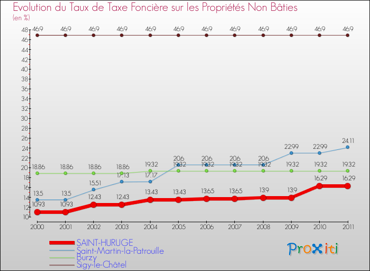 Evolution du taux de la taxe foncière sur les immeubles et terrains non batis pour SAINT-HURUGE et les communes proches Comparaison des taux de la taxe foncière sur les immeubles et terrains non batis pour SAINT-HURUGE et les communes voisines