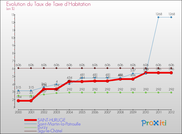 Evolution du taux de la taxe d'habitation pour SAINT-HURUGE et les communes proches Comparaison des taux de la taxe d'habitation pour SAINT-HURUGE et les communes voisines
