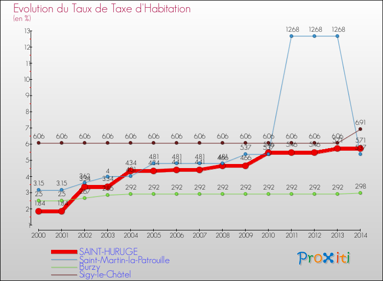 Evolution du taux de la taxe d'habitation pour SAINT-HURUGE et les communes proches de 2000 à 2014 Comparaison des taux de la taxe d'habitation pour SAINT-HURUGE et les communes voisines de 2000 à 2014