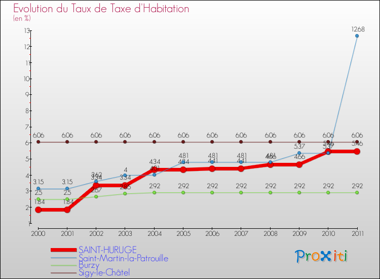 Evolution du taux de la taxe d'habitation pour SAINT-HURUGE et les communes proches Comparaison des taux de la taxe d'habitation pour SAINT-HURUGE et les communes voisines