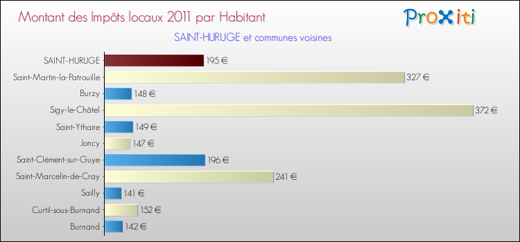 Montant des impôts locaux par Habitant pour SAINT-HURUGE et les communes proches Comparaison des impôts locaux par habitant pour SAINT-HURUGE et les communes voisines