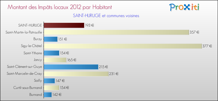 Montant des impôts locaux par Habitant pour SAINT-HURUGE et les communes proches Comparaison des impôts locaux par habitant pour SAINT-HURUGE et les communes voisines