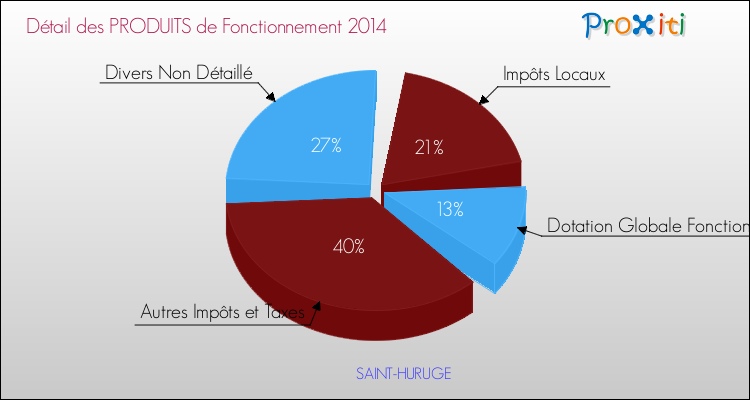 Décomposition du Budget de Fonctionnement 2014 de la commune de SAINT-HURUGE Budget de Fonctionnement 2014 pour la commune de SAINT-HURUGE