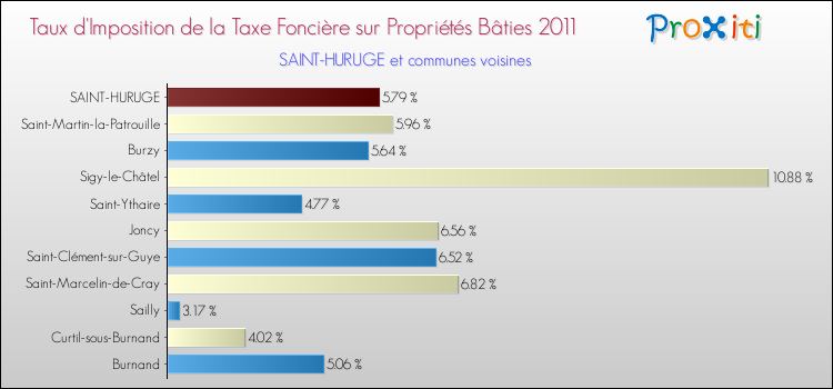 Taux d'imposition de la taxe foncière sur le bati 2011 pour SAINT-HURUGE et les communes proches Comparaison des taux d'imposition de la taxe foncière sur le bati 2011 pour SAINT-HURUGE et les communes voisines