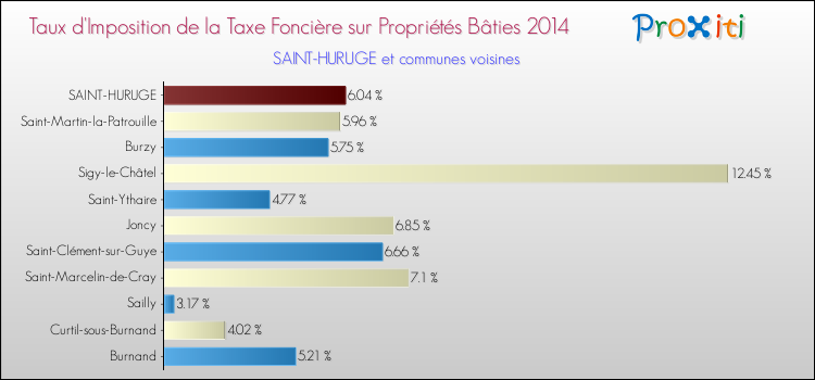 Taux d'imposition de la taxe foncière sur le bati 2014 pour SAINT-HURUGE et les communes proches Comparaison des taux d'imposition de la taxe foncière sur le bati 2014 pour SAINT-HURUGE et les communes voisines