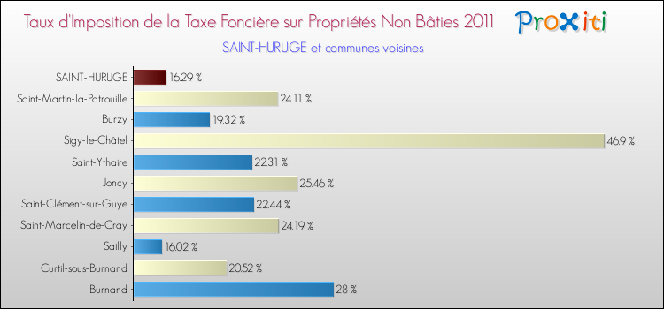 Taux d'imposition de la taxe foncière sur les immeubles et terrains non batis 2011 pour SAINT-HURUGE et les communes proches Comparaison des taux d'imposition de la taxe foncière sur les immeubles et terrains non batis 2011 pour SAINT-HURUGE et les communes voisines