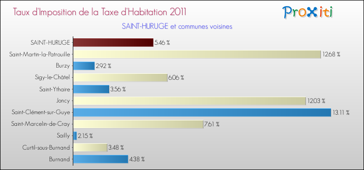 Taux d'imposition de la taxe d'habitation 2011 pour SAINT-HURUGE et les communes proches Comparaison des taux d'imposition de la taxe d'habitation 2011 pour SAINT-HURUGE et les communes voisines