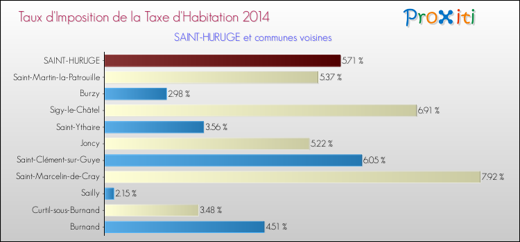 Taux d'imposition de la taxe d'habitation 2014 pour SAINT-HURUGE et les communes proches Comparaison des taux d'imposition de la taxe d'habitation 2014 pour SAINT-HURUGE et les communes voisines