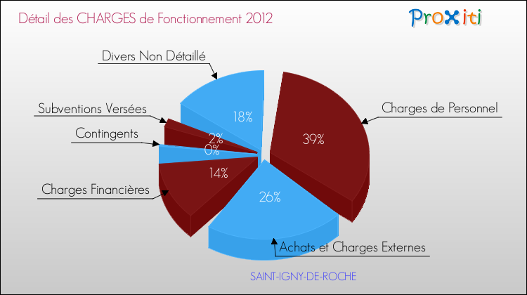 Décomposition des Charges de Fonctionnement 2012 de la commune de SAINT-IGNY-DE-ROCHE Charges de Fonctionnement 2012 pour la commune de SAINT-IGNY-DE-ROCHE
