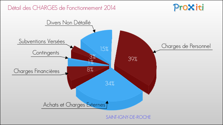 Décomposition des Charges de Fonctionnement 2014 de la commune de SAINT-IGNY-DE-ROCHE Charges de Fonctionnement 2014 pour la commune de SAINT-IGNY-DE-ROCHE
