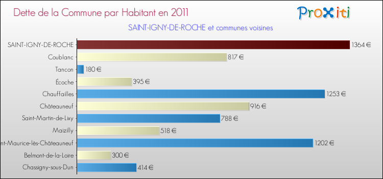 Dette par habitant de la commune en 2011 pour SAINT-IGNY-DE-ROCHE et les communes proches Comparaison de la dette par habitant de la commune en 2011 pour SAINT-IGNY-DE-ROCHE et les communes voisines