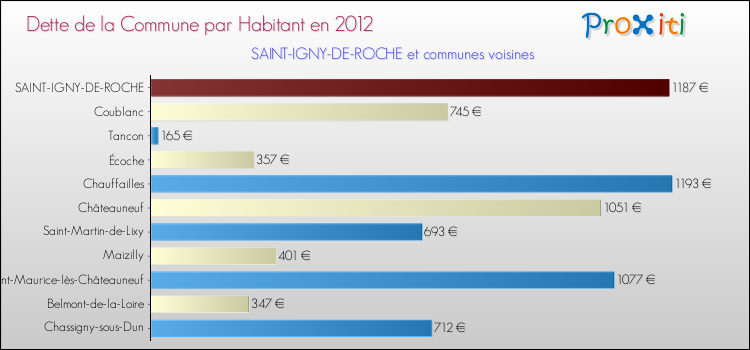 Dette par habitant de la commune en 2012 pour SAINT-IGNY-DE-ROCHE et les communes proches Comparaison de la dette par habitant de la commune en 2012 pour SAINT-IGNY-DE-ROCHE et les communes voisines