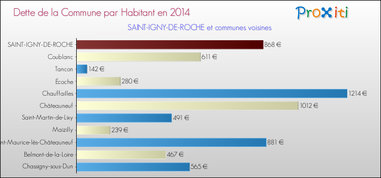 Dette par habitant de la commune en 2014 pour SAINT-IGNY-DE-ROCHE et les communes proches Comparaison de la dette par habitant de la commune en 2014 pour SAINT-IGNY-DE-ROCHE et les communes voisines