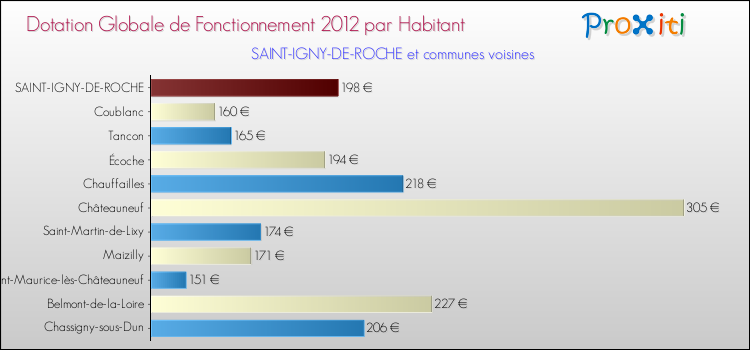 Montant des dotations globales de fonctionnement DGF par Habitant pour SAINT-IGNY-DE-ROCHE et les communes proches Comparaison des des dotations globales de fonctionnement DGF par habitant pour SAINT-IGNY-DE-ROCHE et les communes voisines