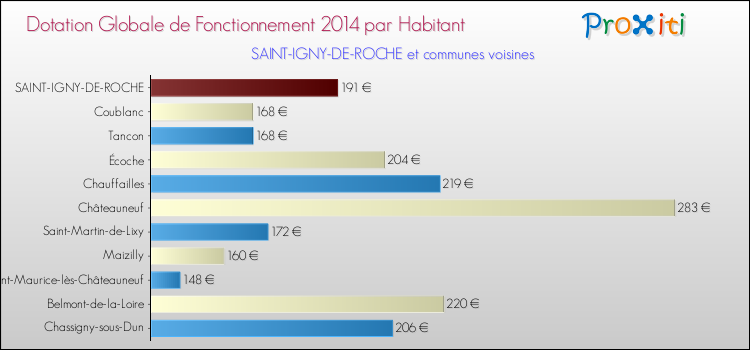 Montant des dotations globales de fonctionnement DGF par Habitant pour SAINT-IGNY-DE-ROCHE et les communes proches en 2014. Comparaison des des dotations globales de fonctionnement DGF par habitant pour SAINT-IGNY-DE-ROCHE et les communes voisines en 2014.