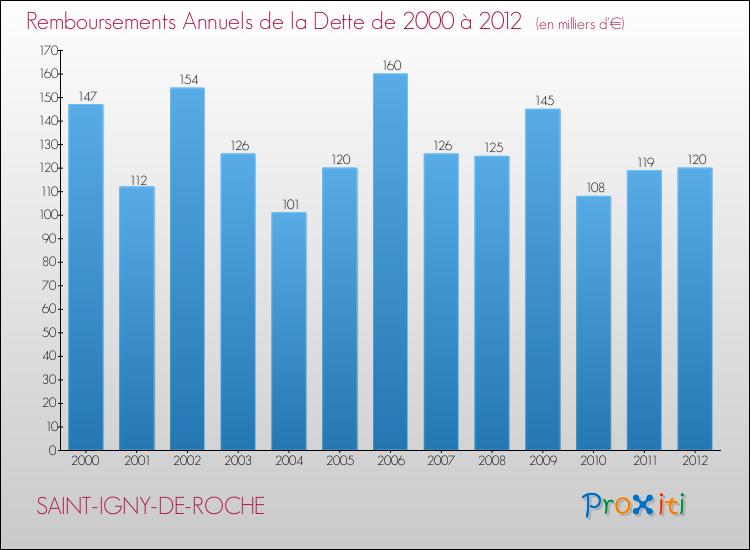 Evolution de l'annuité de la dette pour la commune de SAINT-IGNY-DE-ROCHE de 2000 à 2012 Annuités de la dette pour SAINT-IGNY-DE-ROCHE de 2000 à 2012