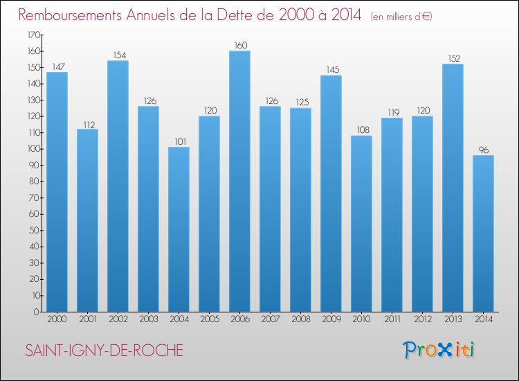 Evolution de l'annuité de la dette pour la commune de SAINT-IGNY-DE-ROCHE de 2000 à 2014 Annuités de la dette pour SAINT-IGNY-DE-ROCHE de 2000 à 2014