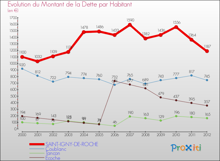 Evolution de la dette par habitant pour la commune de SAINT-IGNY-DE-ROCHE et les communes proches de 2000 à 2012 Comparaison de la dette par habitant pour SAINT-IGNY-DE-ROCHE et les communes voisines de 2000 à 2012