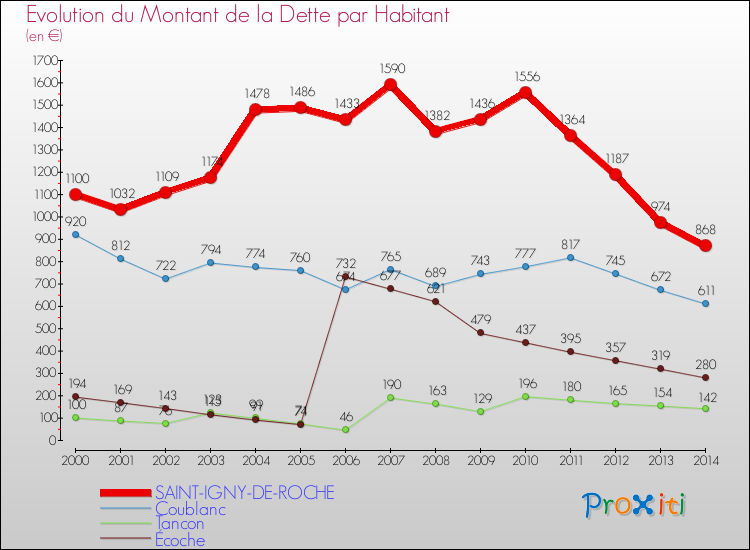 Evolution de la dette par habitant pour la commune de SAINT-IGNY-DE-ROCHE et les communes proches de 2000 à 2014 Comparaison de la dette par habitant pour SAINT-IGNY-DE-ROCHE et les communes voisines de 2000 à 2014